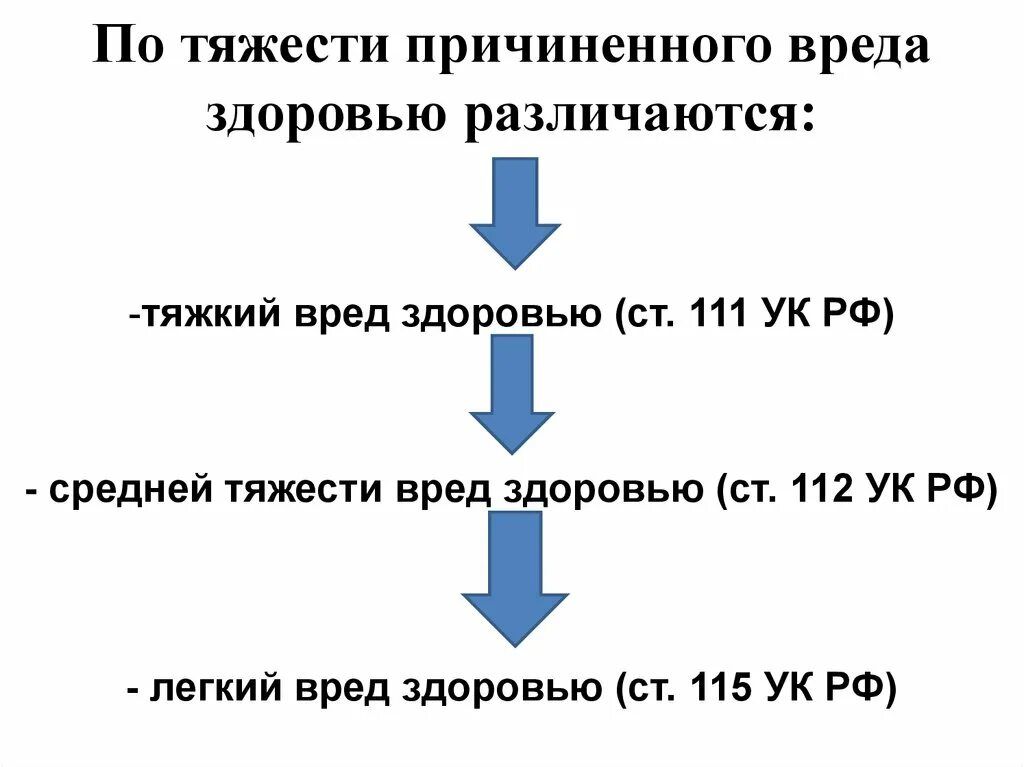 Виды средней тяжести вреда здоровью