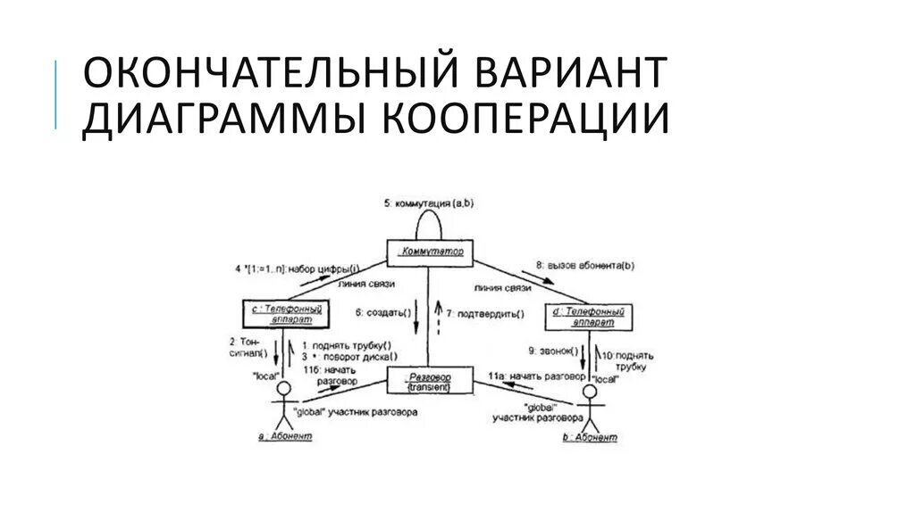Варианты кооперации. Uml диаграмма диаграмма кооперации. Диаграмма сотрудничества uml. Диаграмма кооперации uml. Кооперативная диаграмма uml.