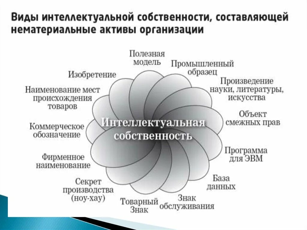 Право на результат интеллектуальной собственности это. Право интеллектуальной собственности. Формы интеллектуальной собственности. Интеллектуальная собственность презентация. Виды прав интеллектуальной собственности.