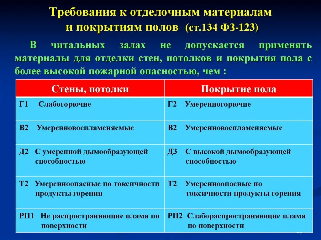 Требования пожарной безопасности к отделочным материалам. Противопожарные требования. Критерии пожарной безопасности. Требования пожарной безопасности к материалам отделки помещений.