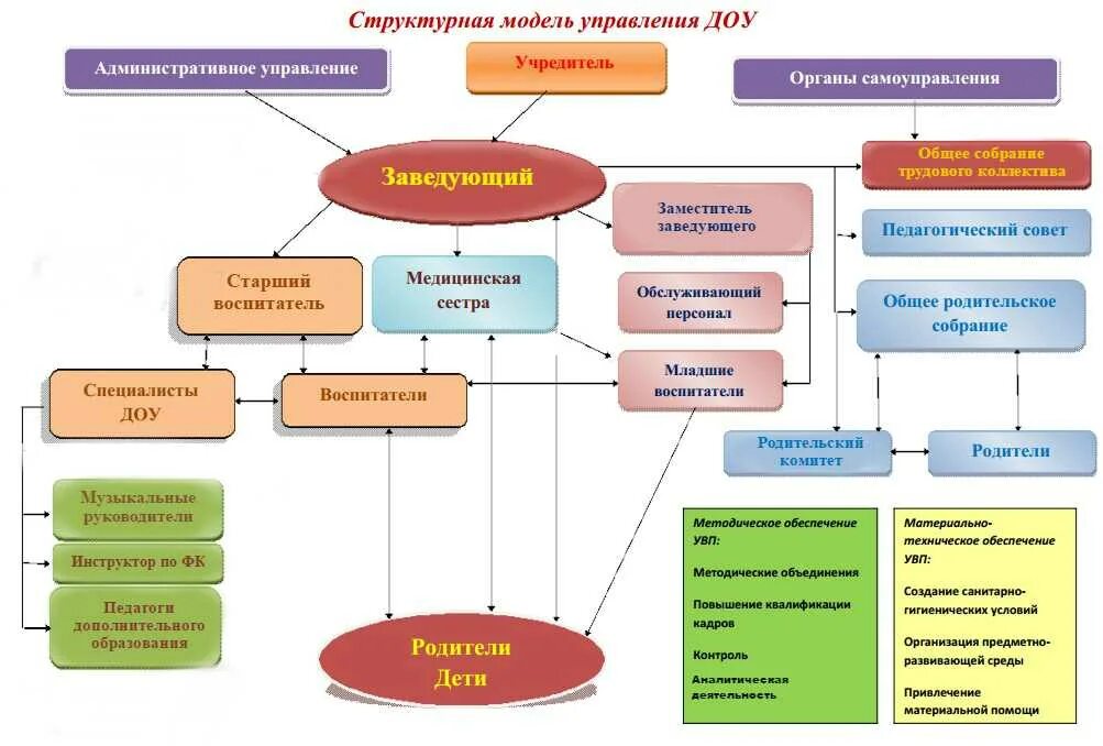 Схема структуры управления ДОУ В соответствии с ФГОС. Структурная модель управления ДОУ. Структура управления ДОО. Модель работы детского сада. Управление детским учреждением