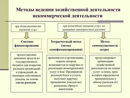 Способы ведения деятельности