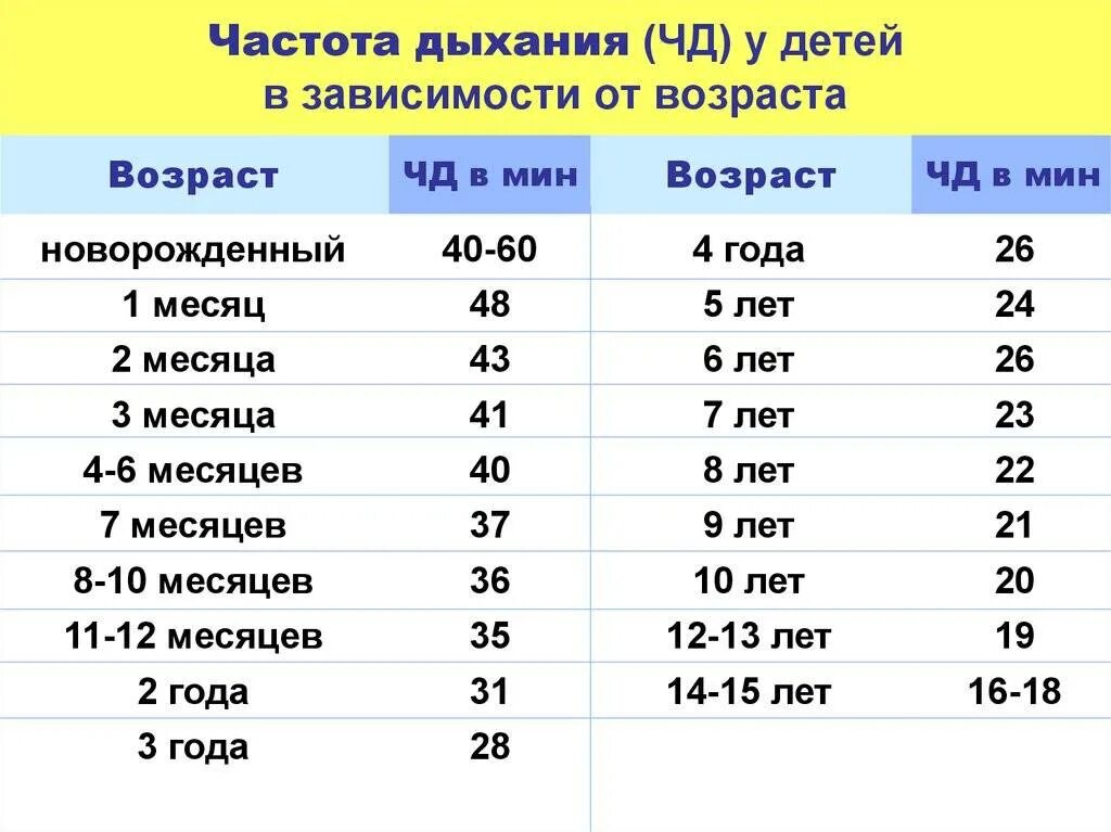 Чдд у детей по возрасту. Частота дыхания у детей 10 лет норма. Нормы частоты дыхания у детей таблица. Частота дыхания у детей норма в 4 года. Частота дыхательных движений у детей норма по возрастам таблица.