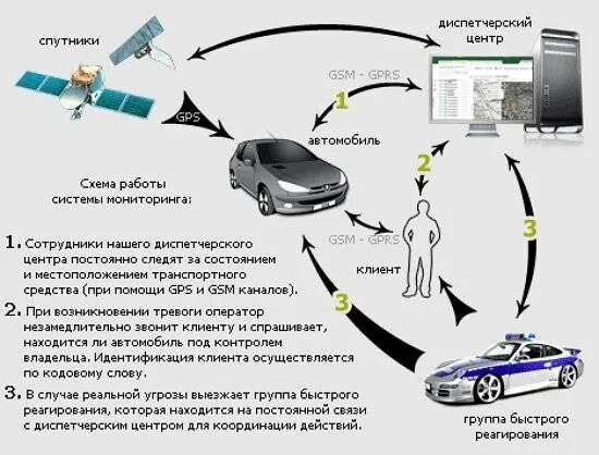 Установка спутниковой сигнализации