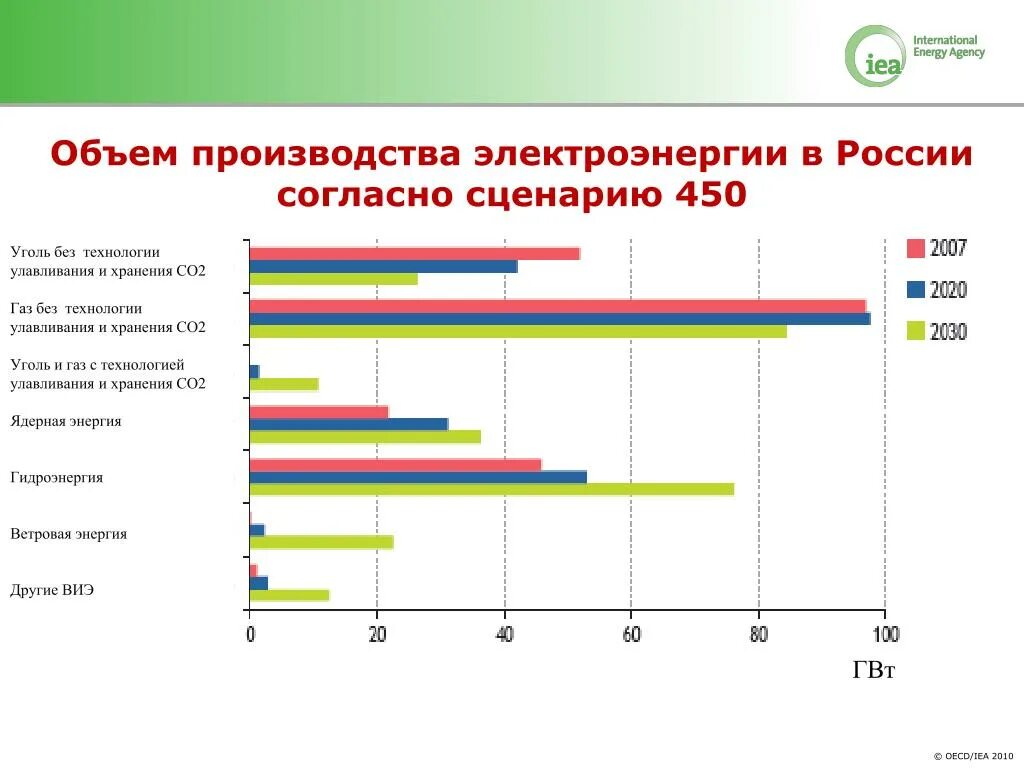 Изменение производства электроэнергии в россии. Объемы производства электроэнергии. Объёмы производства электроэнергии в РФ. Производства использующие больше объёмы электроэнергии. Низкий объём производства электричества.