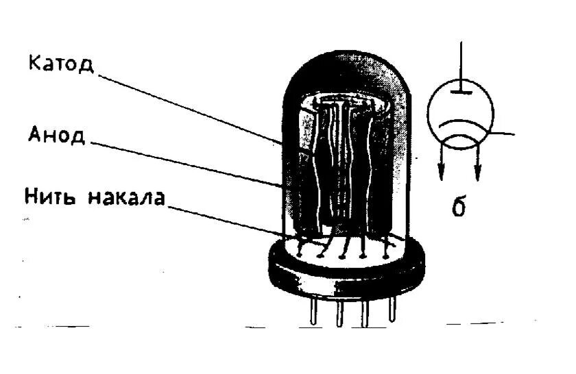 Вакуумный диод ток. Ламповый диод схема. Электровакуумный Триод схема. Двухэлектродная лампа диод. Электронная лампа (вакуумный диод).