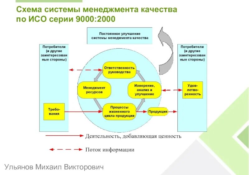 Инновационная система менеджмента. Модель СМК по ИСО 9000. Система управления ISO 9000.. Система менеджмента качества СМК по ИСО 9000/ISO. Принципы международной системы качества ИСО-9000.