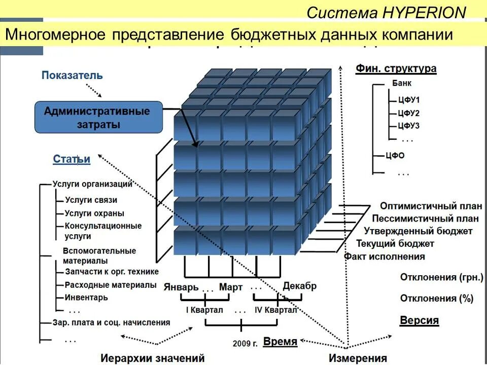 Что является первичным элементом. Многомерной БД (OLAPКУБА. Многомерный куб OLAP. OLAP Кубы меры и измерения. Многомерное моделирование данных.