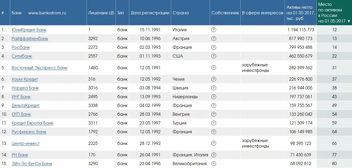 Зарубежные банки. Список иностранных банков. Банки России список. Банки с иностранным капиталом.