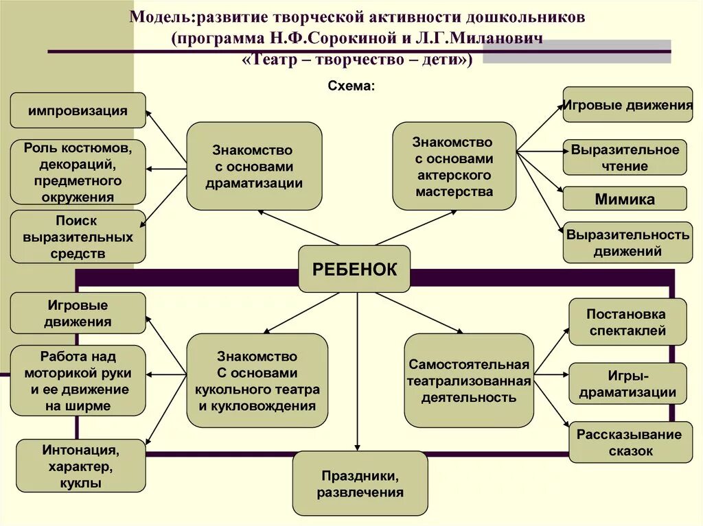 Развитие творческой активности. Модель театральной деятельности в ДОУ. Модель развития игровой деятельности дошкольников. Модель развития творческой активности дошкольников. Театрализованная деятельность в детском саду схема.