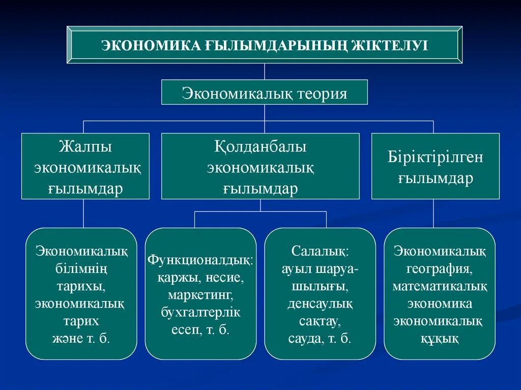 Қазақстан геоэкономика презентация. География слайд 10 сынып. Связь экономической географии с другими науками. География 8 сынып саяси география презентация. Экономикалық география.