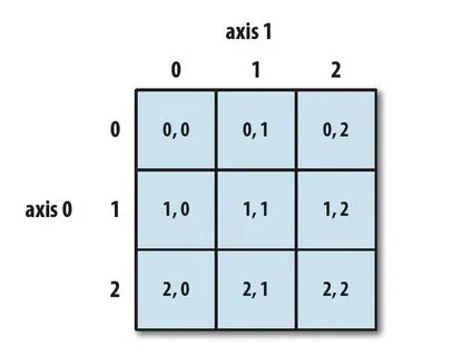 Numpy матрицы
