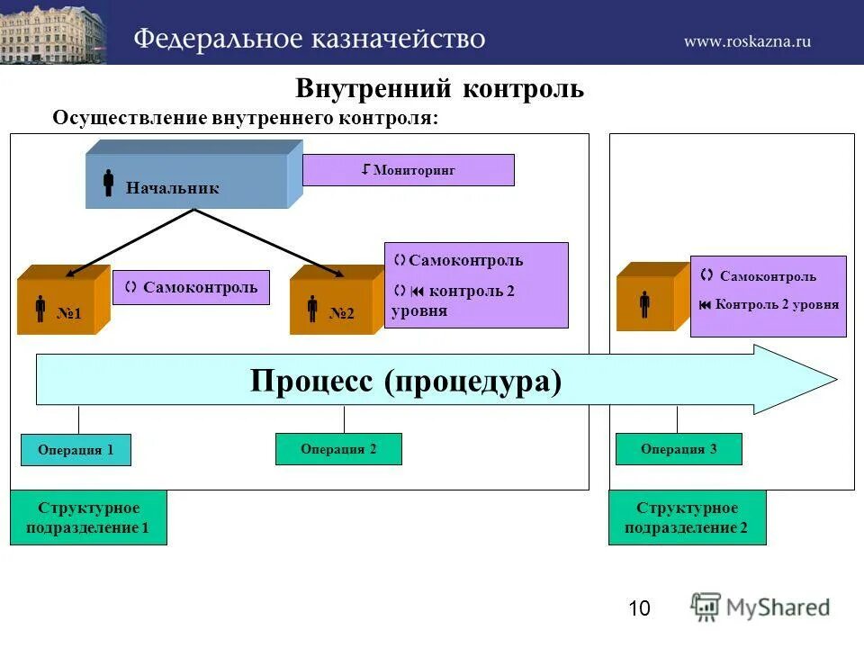 Федеральное казначейство не осуществляет. Федеральное казначейство осуществляет внутренний контроль. Структура федерального казначейства. Процессы казначейства. Структурные подразделения казначейства.