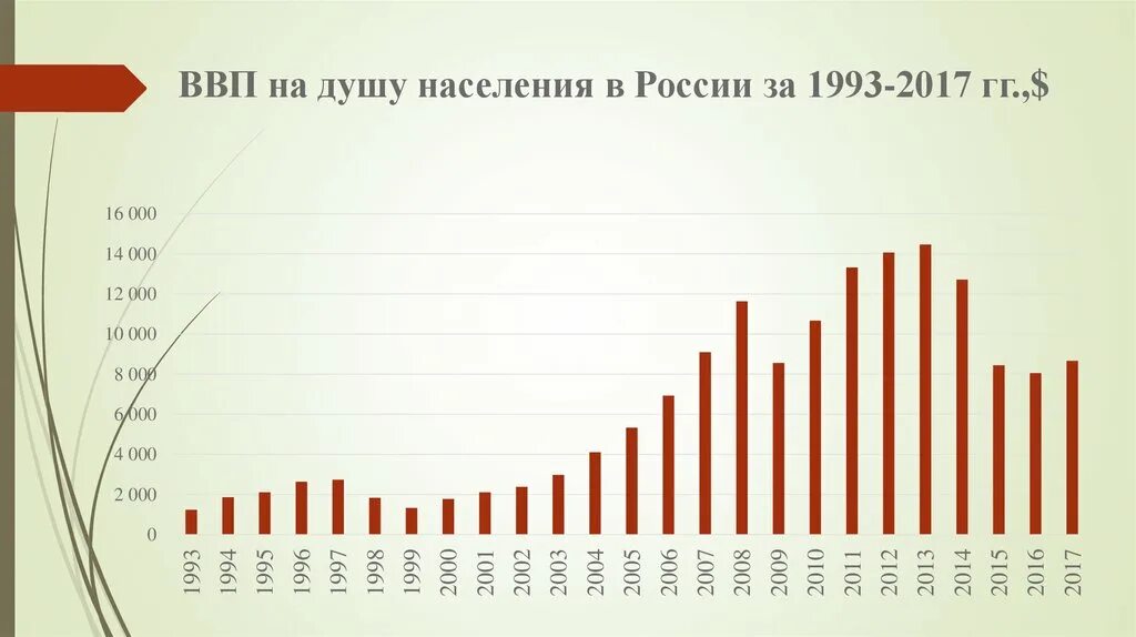 Уровень ВВП на душу населения в России. Валовой внутренний продукт на душу населения в России. Динамика ВВП на душу населения в России. ВВП на душу населения в России 2021. Ввп на душу россия по годам