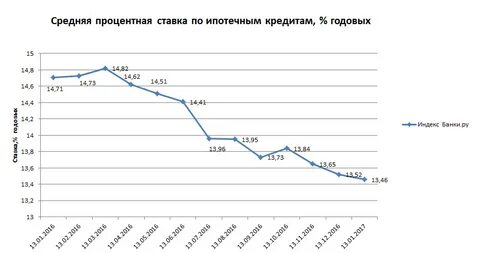 Проценты по кредитам за все годы