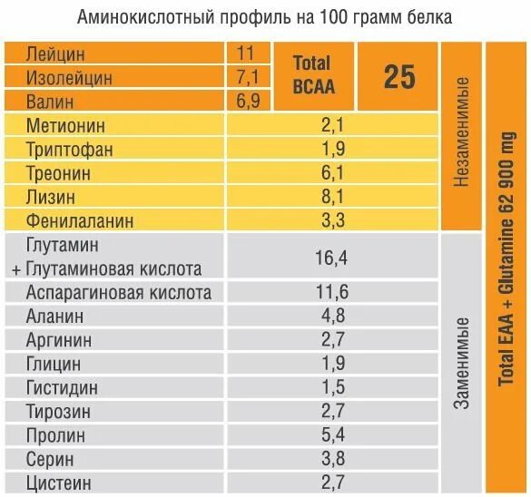 Сколько грамм белка в протеине. Аминокислотный профиль. Аминокислотный профиль продуктов. Аминокислотный профиль протеина. Аминокислотный состав.