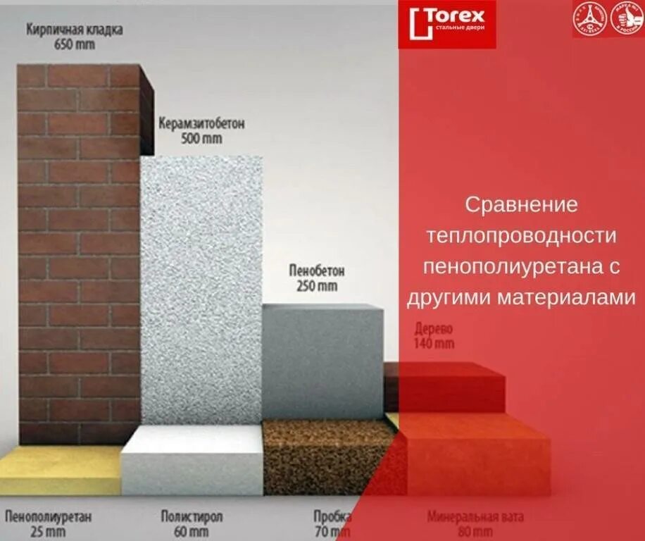 Вспененный полиэтилен теплопроводность от толщины. Ппу 50 мм теплопроводность. Толщина утеплителя пенополистирола для наружных стен. Пеноплекс 30 мм теплопроводность. Другими материалами.