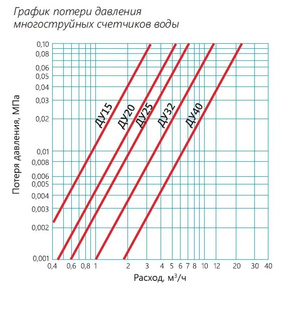 Падение напора воды