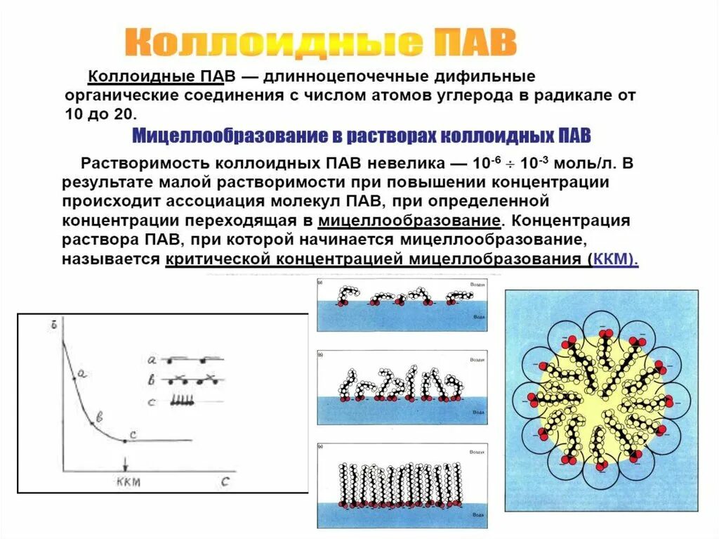 Органический пав. Мицеллообразующие коллоидные пав. Образование мицеллы коллоидная химия. Поверхностно активные вещества мицеллы. Схематическое строение мицелл пав.