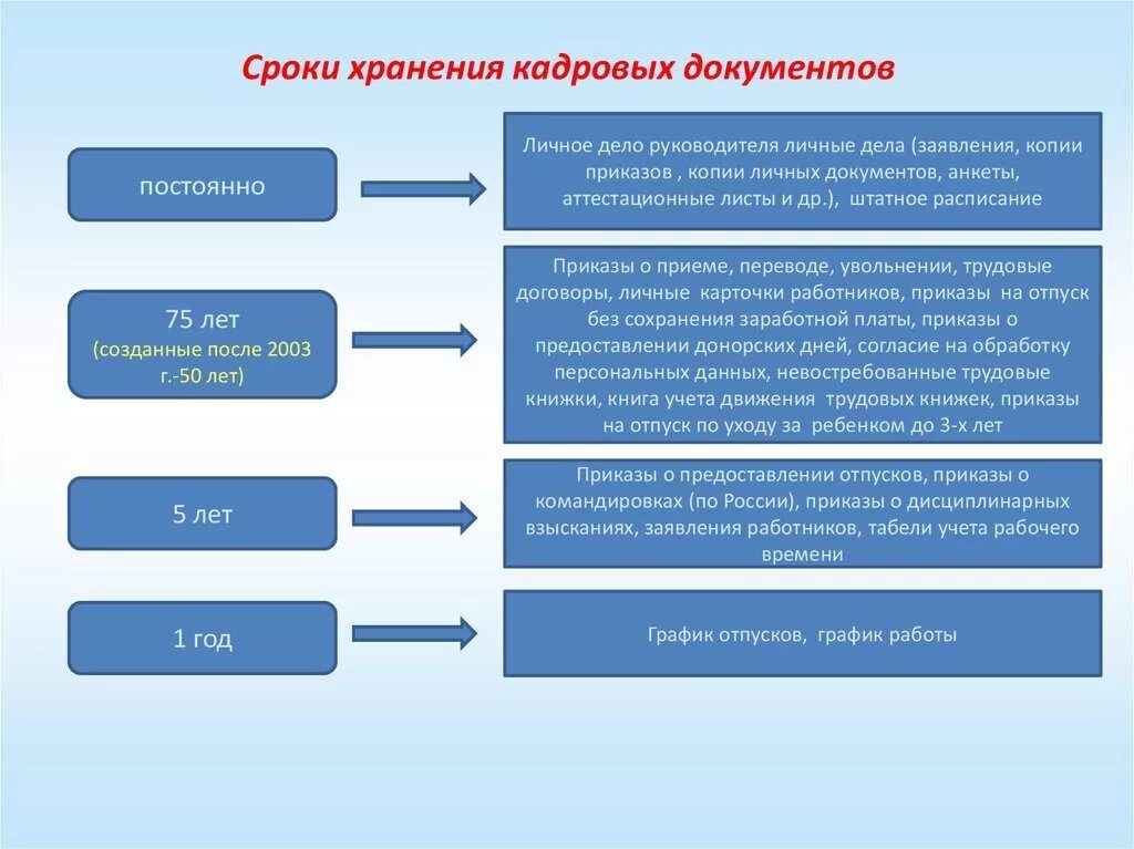 Срок хранения приказов. Сроки хранения кадровых документов. срок хранения документов в организации таблица кадровых. виды хранения кадровой документации. кадровые документы со сроками хранения документов.