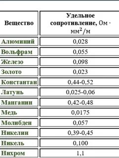 Удельное сопротивление нихрома таблица