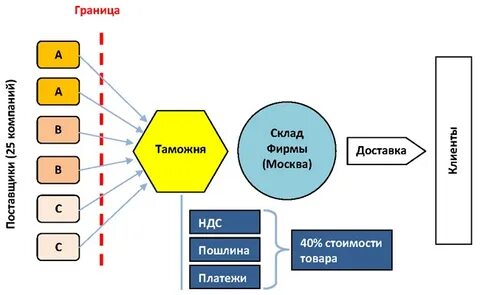 Цепочка предприятий