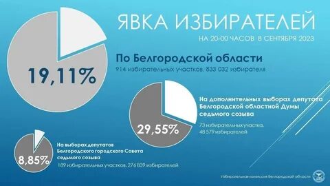Белгород явка на выборы