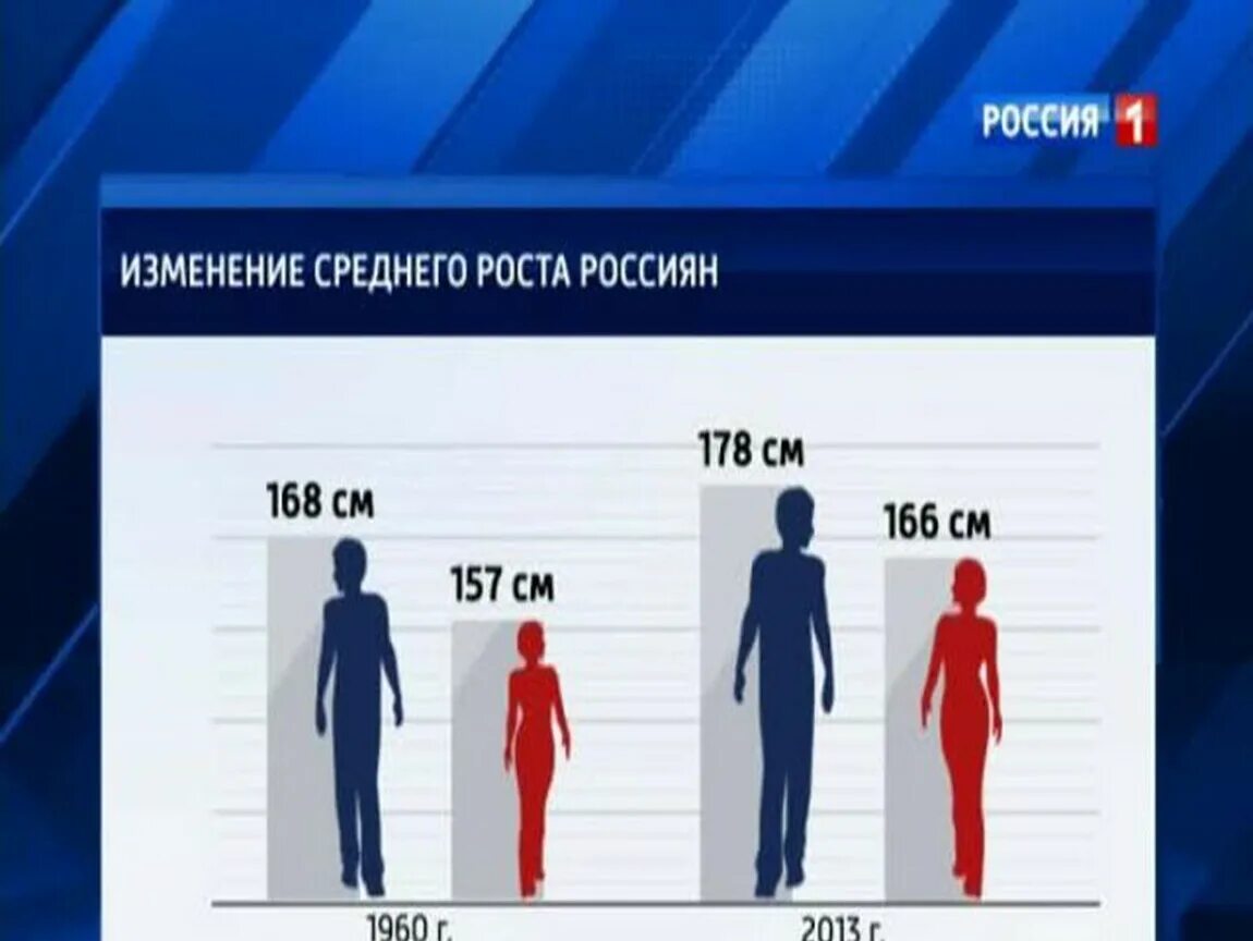 Рост мужчины в россии 2023. Средний рост человека. Средний рост мужчины. Среднестатистический рост. Средний женский рост.