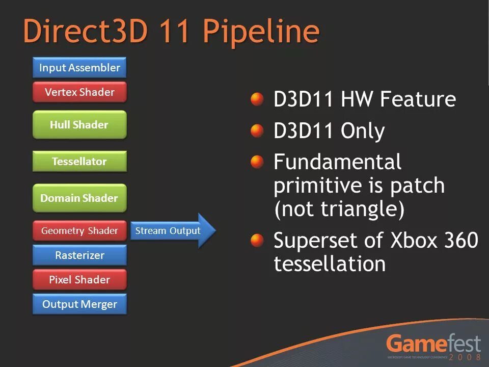 DIRECTX 11 Pipeline. Архитектура DIRECTX. DIRECTX 3. OPENGL 3.3.