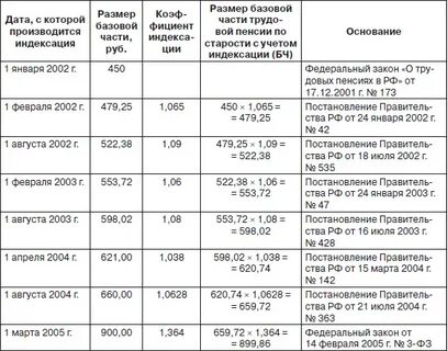Выплаты 2002 2004 пенсионерам