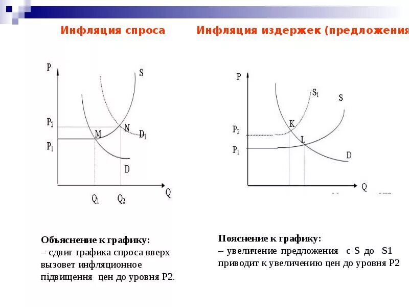 Инфляция спроса в зависимости от причин. График инфляции спроса и предложения. график инфляции спроса и издержек. инфляция спроса и предложения графики. изобразите на графике инфляцию спроса и инфляцию издержек.