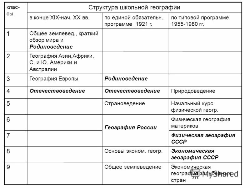 Структура школьной географии. Структура курса географии. Структура школьного курса географии по классам. Разделы начального курса географии.