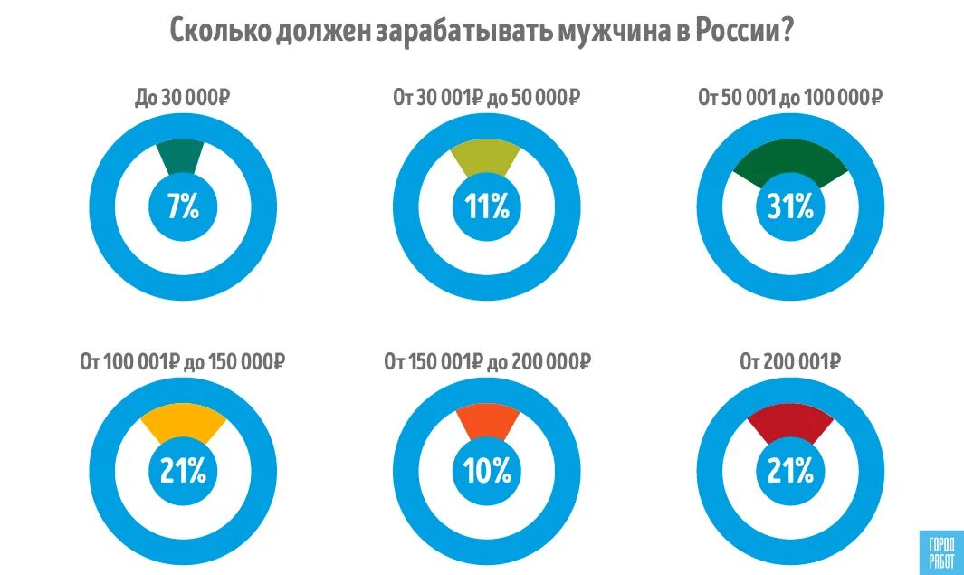 Сколько должен зарабатывать. Сколько должен зарабатывать мужик. Сколько должен зарабатывать муж. Сколько должен зарабатывать мужчина в России. Насколько надо