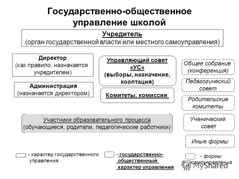 Государственно-Общественное управление образованием схема. Управление общее государственное. Органы государственно-общественного управления в школе. Схема Общественное управление государством.