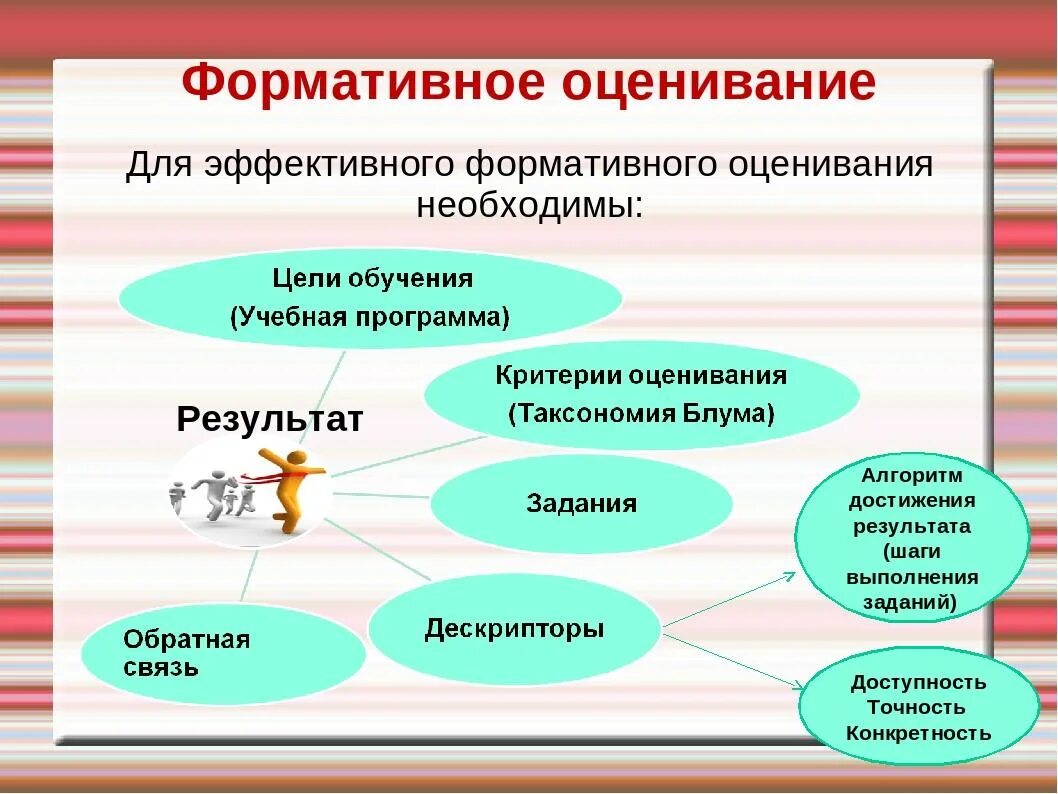 Виды формативного оценивания. Формативное оценивание математики. Формативное оценивание математики. Формативное оценивание математики. Виды формативное оценивание на уроках русского языка.