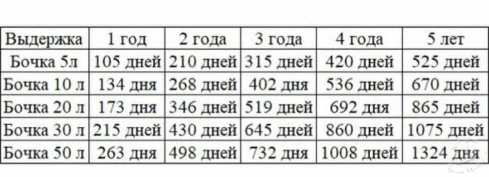 Таблица выдержки в дубовых бочках самогона. Сроки выдержки самогона в дубовой бочке таблица. Сроки выдержки самогона в дубовой бочке. Выдержка в бочке таблица.