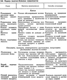 Пороки вкуса молока