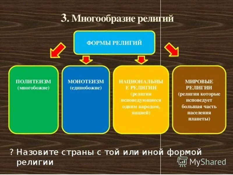 Разнообразии вероисповедания. Разнообразии вероисповедания. Религия классификация религий. Мировые религии в современном мире. Типы религий.
