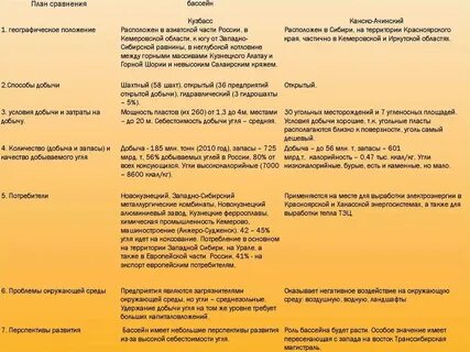 Величина добычи канско ачинского бассейна