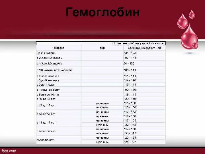 Норма гемоглобина в 3 месяца