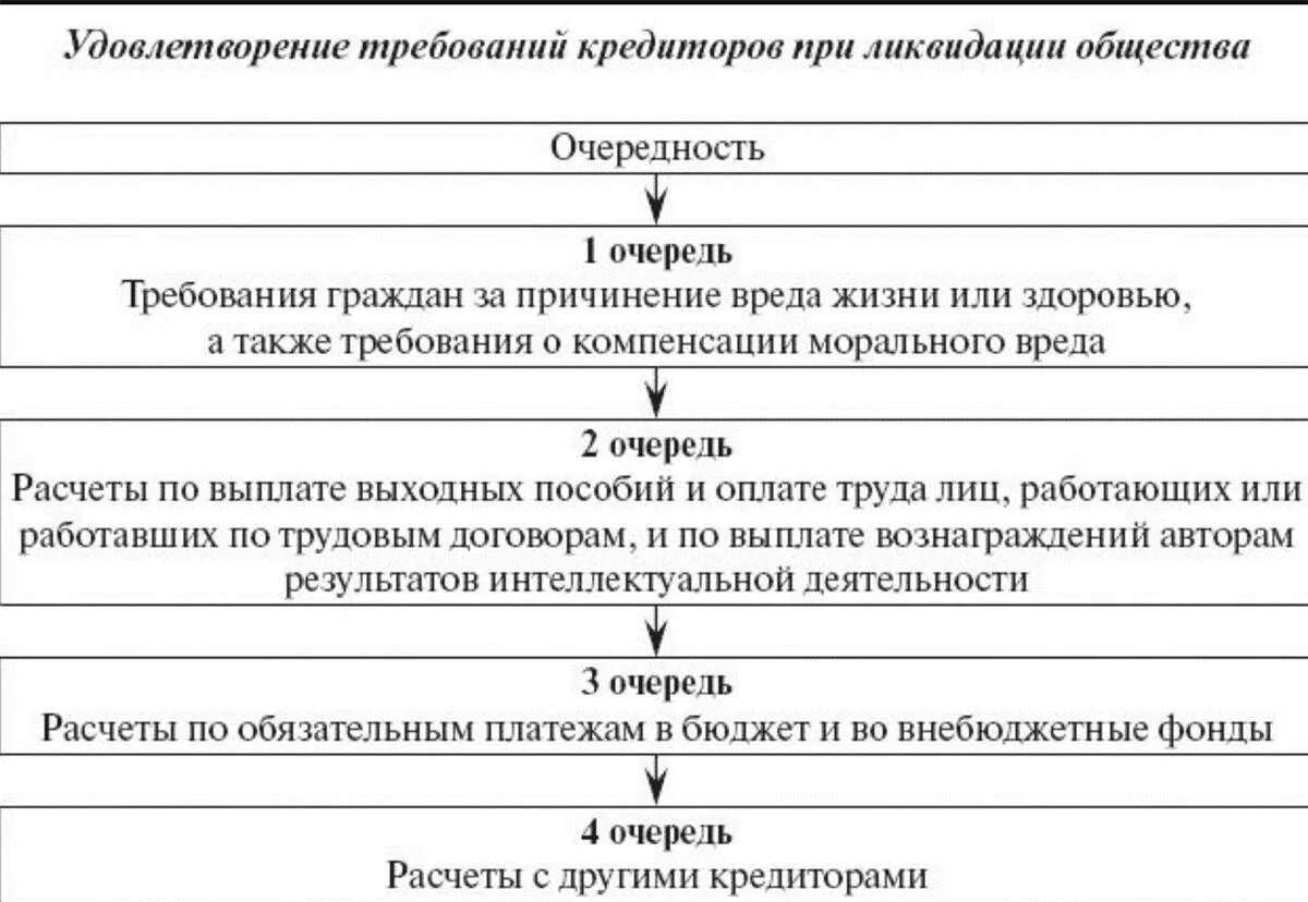 Очередность погашения требований по обязательству. Очередность удовлетворения требований кредиторов. Очередность требований кредиторов при банкротстве. Очереди удовлетворения требований кредиторов. Очереди удовлетворения требований кредиторов при банкротстве.