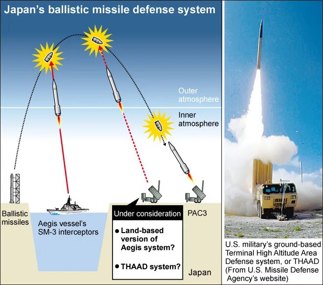 Баллистическая ракета тема. THAAD ракетный комплекс. The Ballistic Missile Defense System. Активная противоракетная система. Мобильная противоракетная оборона.