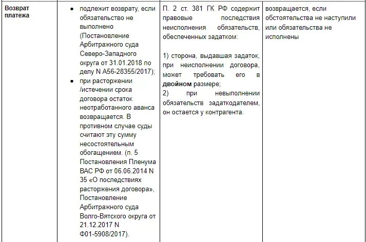 Задаток и обеспечительный платеж. Задаток и обеспечительный платеж разница. Аванс задаток обеспечительный платеж. "Задаток и аванс" сравнительная таблица.