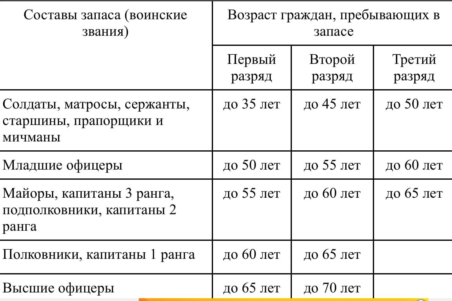 Военнообязанная 1 разряда. Таблица мобилизации в России по возрастам. Мобилизация в России таблица по возрасту. Таблица призыва запаса. Мобилизация в России 2022 таблица.