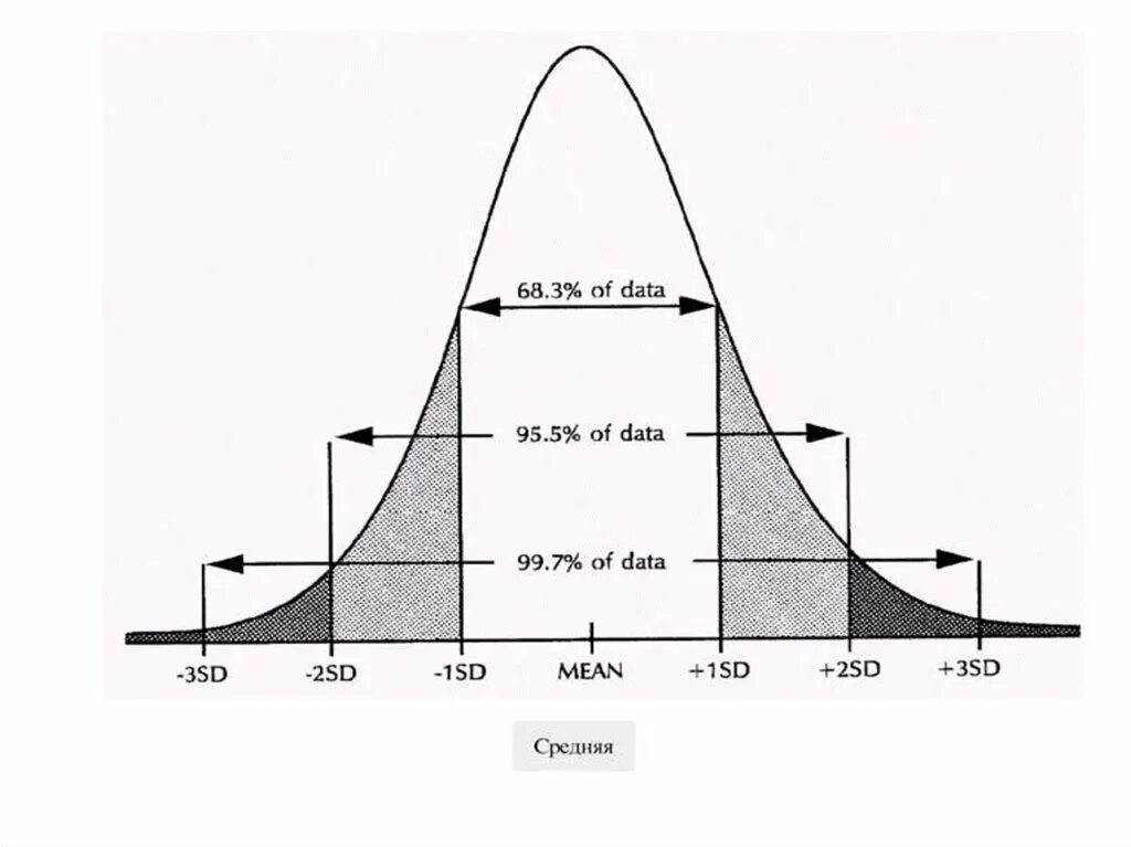 Среднеквадратическое отклонение график. Среднеквадратичное отклонение на графике. Дисперсия и стандартное отклонение на графике. Стандартное отклонение нормального распределения. Е сигм