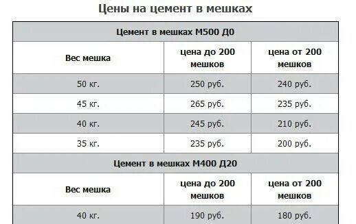 Сколько стоит усиленный. Размер мешка цемента. Сколько стоит цемент. Мешок цемента 50 размер. Сколько цемента в 1 мешке.