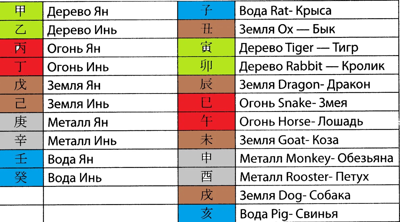 Года ба цзы. Ба Цзы фен шуй. Ба Цзы таблица. Стихии знаков года. Ба Цзы небесные стволы и земные ветви.