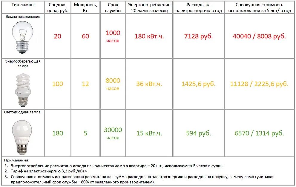 Сколько ватт бывают. Энергосберегающая лампа 60 Вт потребление электроэнергии. Лампа светодиодная 220в,150вт. Сколько потребляет электроэнергии лампа мощностью 100 ватт. 60 Ватт светодиодный светильник Потребляемая мощность.