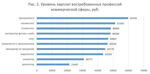 Сколько зарабатывает оценщик
