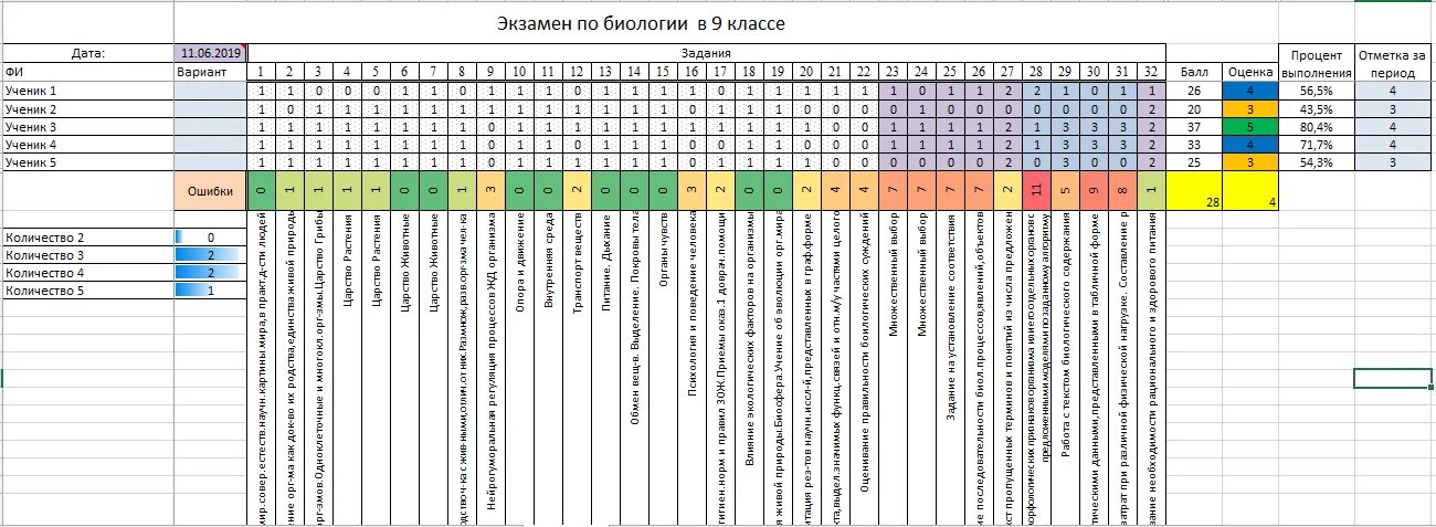 Анализ огэ английский. Анализ результатов ОГЭ. Отчет по результатам ОГЭ. Таблица для отслеживания результатов ЕГЭ. Шаблоны результатов анализов.